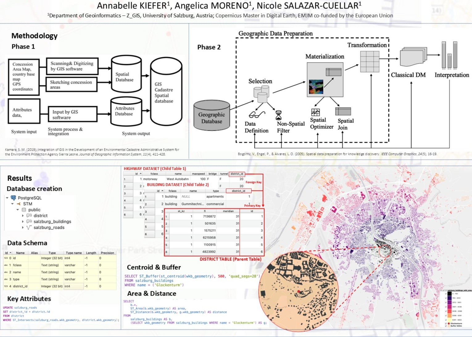 Spatial Data Modeling & Management